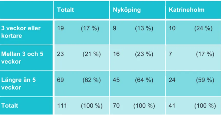 Tabell 3.6. Antalet hembesök hos patienter anslutna till teamen under 2014. 