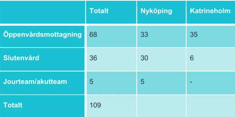 Tabell 3.9. Fördelningen av patienterna utifrån rekryteringsväg till omvårdnadsteamen under 2014