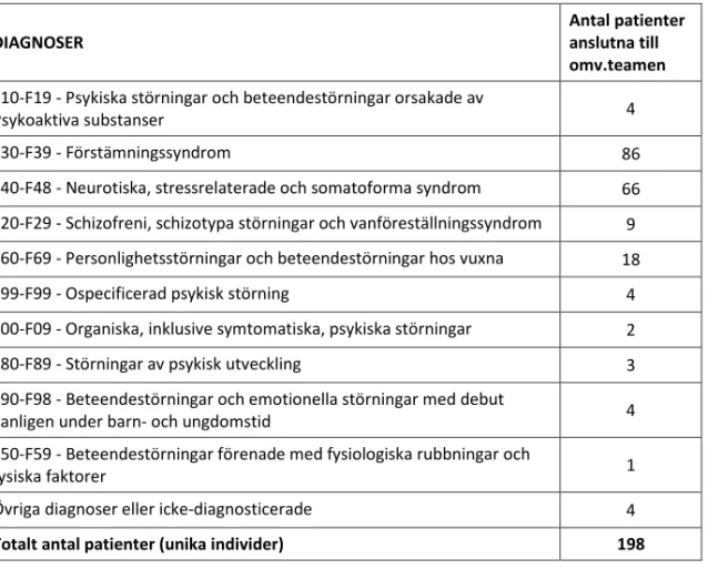 Tabell 5.1. Diagnosprofil för patienter anslutna till omvårdnadsteamen under 2015 (n=198)