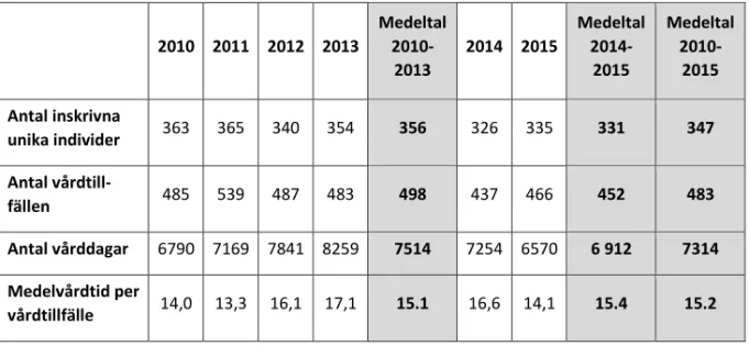 Tabell 6.1. Antal inskrivna unika individer och antal vårdtillfällen, vårddagar och medelvårdtid per  vårdtillfälle vid Allvårdsavdelningen, psykiatriska kliniken vid Nyköpings lasarett, under år 2010-2015