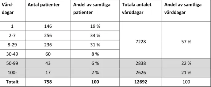 Tabell 6.4. Antal vårddagar för samtliga patienter vid den psykiatriska kliniken, Nyköpings lasarett,  under 2015 (n=758)