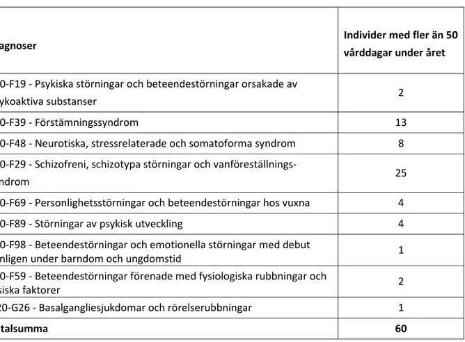 Tabell 6.5. Diagnoser för de patienter som har flest antal vårddagar (50 eller fler) vid psykiatriska  kliniken, Nyköpings lasarett under 2015 (n=60)