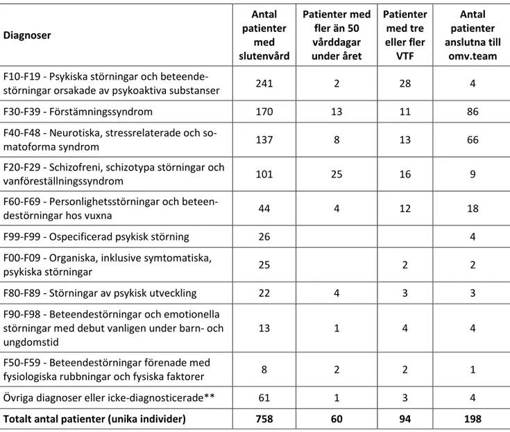 Tabell 6.6. Diagnosprofilen för samtliga patienter 2015 vid psykiatriska kliniken, Nyköping lasarett, för  patienter med fler än 50 vårddagar, patienter med tre eller fler vårdtillfällen (VTF) och för patienter  anslutna till omvårdnadsteamen under 2015 (n