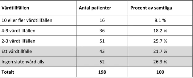Tabell 6.7. Slutenvårdskonsumtionen under sexårsperioden 2010-2015 för patienter anslutna till  omvårdnadsteamen under 2015 (n=198)