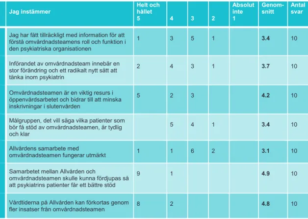 Tabell 3.1. Antal medarbetare vid Allvården som instämmer i olika påståenden om omvårdnadsteam- omvårdnadsteam-ens verksamhet (n=10)