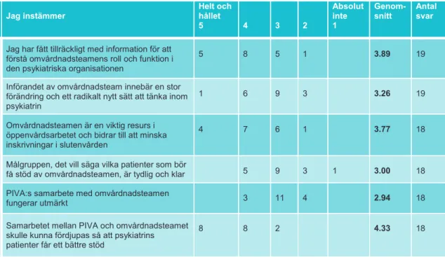 Tabell 3.2. Antal medarbetare vid PIVA som instämmer i olika påståenden om omvårdnadsteamens  verksamhet (n=19)