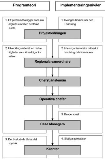 Figur 9. Metodutvecklingsarbetet betraktat utifrån programteori och implementerings- implementerings-nivåer.