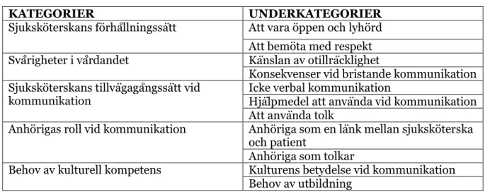 Tabell 2.  Kommunikation med icke svensktalande patienter på svensk vårdavdelning 