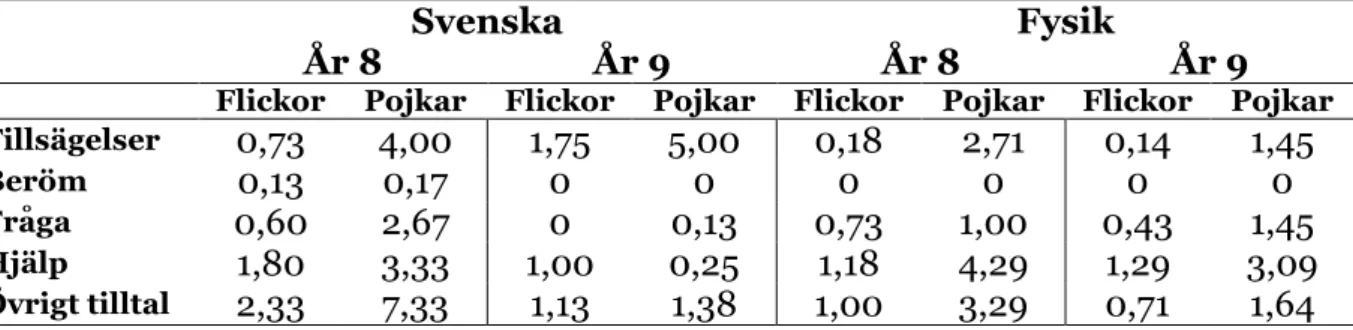 Tabell 4.2 Medelvärdet på vilken slags uppmärksamhet pojkar respektive flickor får  på grundskolan/lektion 