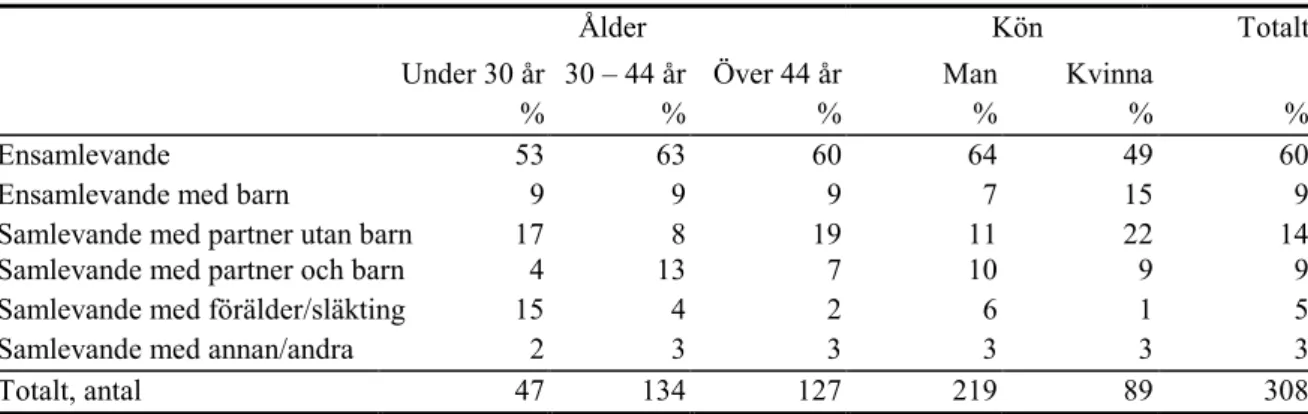 Tabell 3.3 Ålder, kön och huvudsaklig levnadsform (senaste 30 dagarna) 