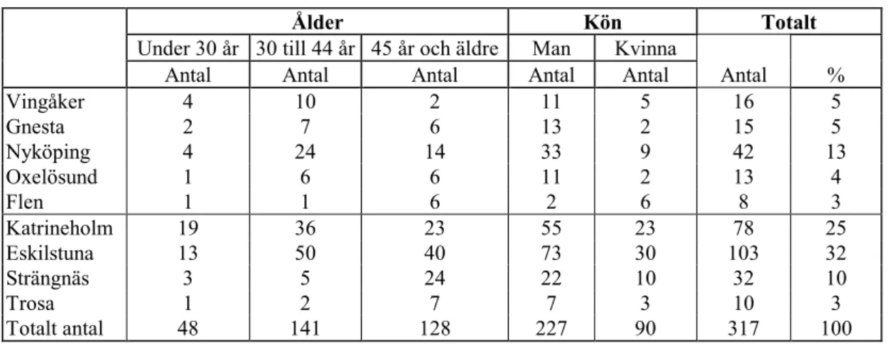 Tabell 2.1  Ålder, kön och kommuntillhörighet 