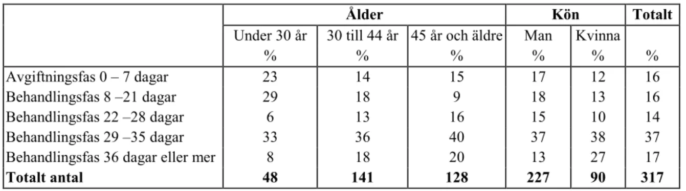 Tabell 2.8  Ålder, kön och behandlingstid  