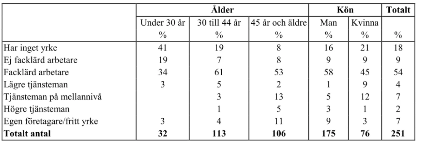 Tabell 4.2  Ålder, kön och yrkeskompetens 