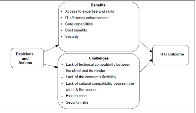 Figure 2 A Model of IT Outsourcing Benefits and Challenges 