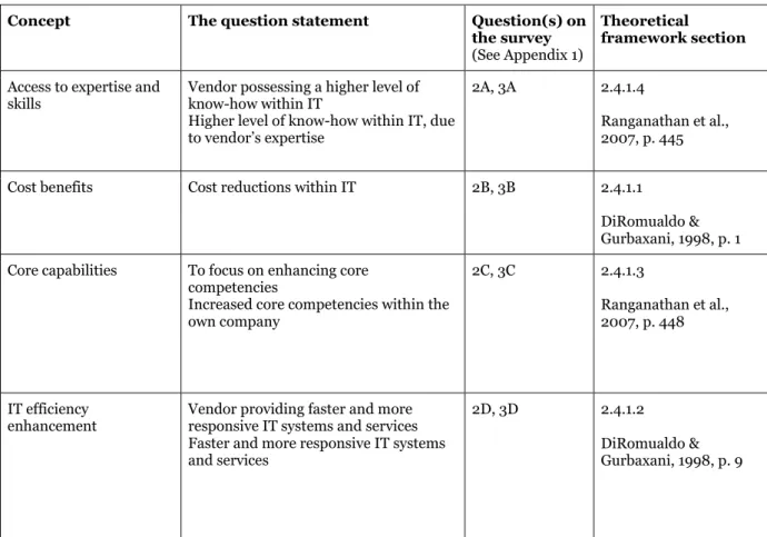 Table 1 Operationalisation of benefits and challenges 