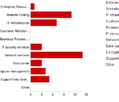 Figure 4 Types of IT outsourced 