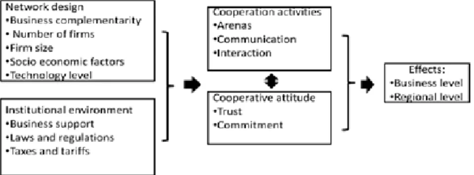 Figure 2:  Analytical model for regional strategic networks. 