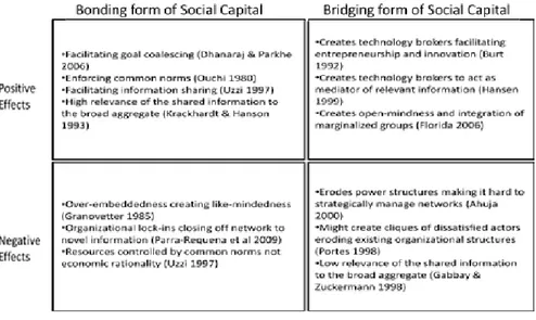 Figure 3:  A matrix portraying effects of bonding and bridging forms of social capital.