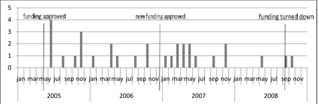Figure 9:  Documented formal meetings within Firsam between 2005 and 2008.  