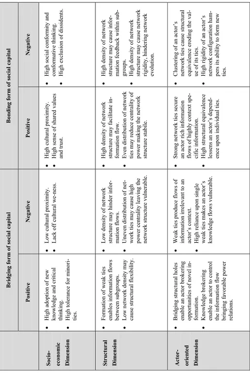 Table 4. Dimensions of social capital divided by the positive and negative effects of  its bridging and bonding form on information flows