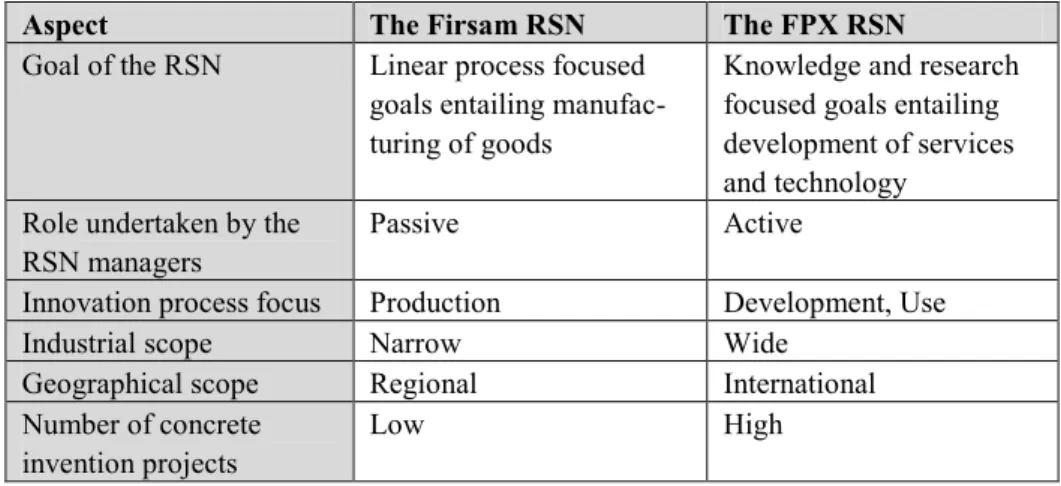 Table 5. Comparing the RSNs of Firsam and FPX 