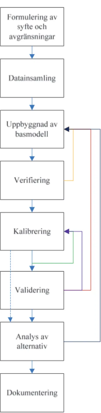 Figur 1 Flödesschema som visar arbetsprocessen för           trafiksimuleringsstudier 