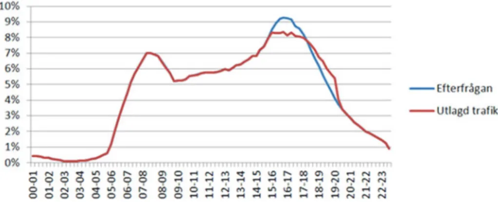 Figur 4  Exempel på hur trafikefterfrågan kan fördela sig över  dygnet.  