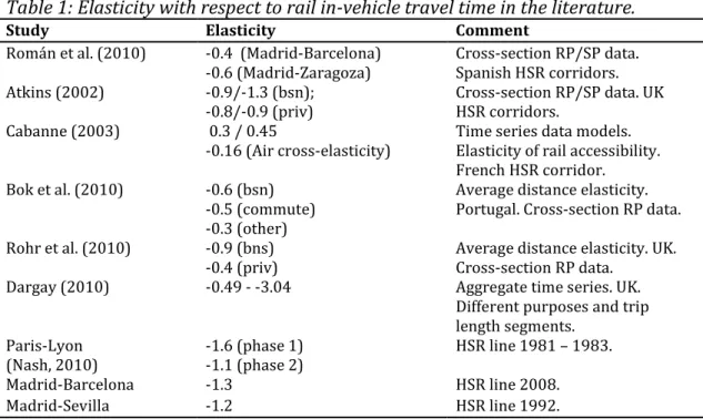 Table 1: Elasticity with respect to rail in-vehicle travel time in the literature.  