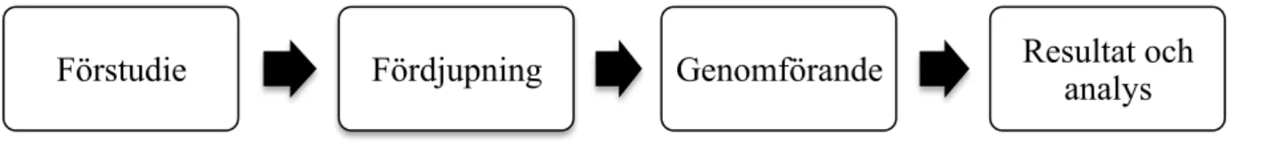 Figur 3 – Projektets fyra faser 