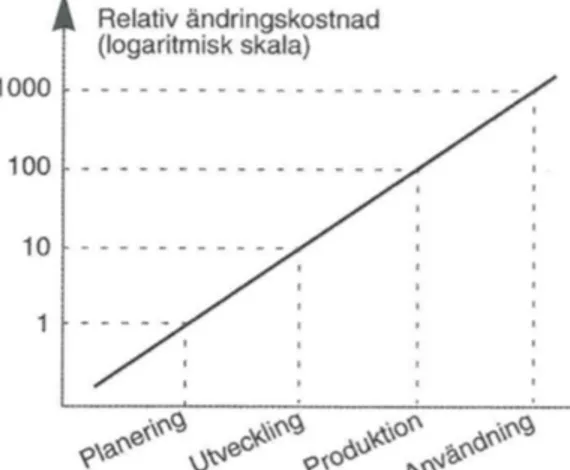 Figur 4 – Ändringskostnad i produktutvecklingsprocessen (Bergman och Klefsjö 2012, 65)