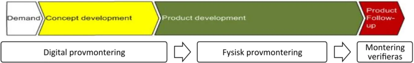 Figur 10 – Provmonteringsprocessen jämfört med Scanias produktutvecklingsprocess 