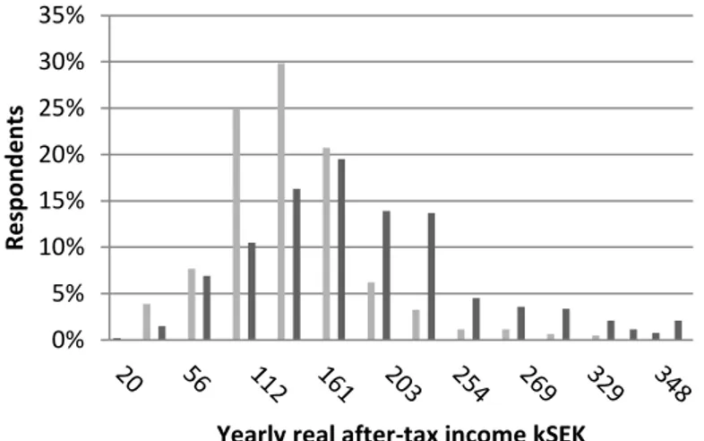 Figure 2 compares the distributions of real incomes in the two survey waves. As shown  in Table 2, most socioeconomic variables except income remain largely unchanged but  the  share  of  retired  drivers  has  increased