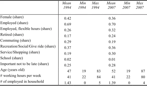 Table  2:  Summary  of  the  stated  choice  design  and  the  reference  travel  times  and  distances  in  the  1994 and 2007 final estimation samples 