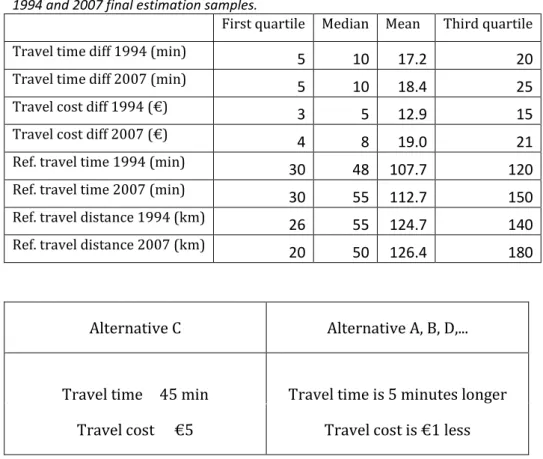 Table  1:  Summary  of  the  stated  choice  design  and  the  reference  travel  times  and  distances  in  the  1994 and 2007 final estimation samples