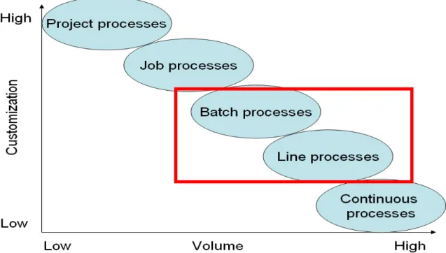 Figure 6.1: Points out where in the production layouts the reports focus is (Ritzman and Krajewski 2002) 