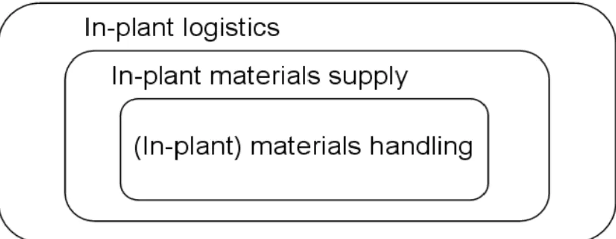 Figure 6.5: Schematic figure to show the context of materials supply 