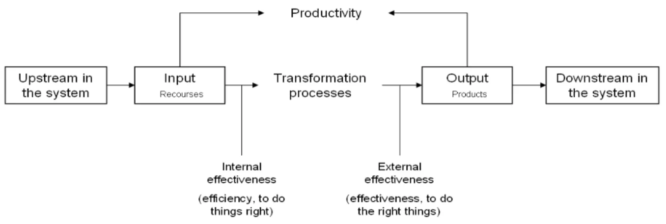 Figure 6.6: Productivity, efficiency and effectiveness in relation to the production system 