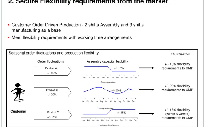 Figure 1.2: Secure Flexibility requirements from the market (CS09 Principles) 