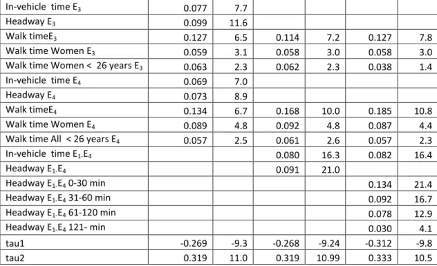 Table 5: Value of walking time and headway in relation to in-vehicle travel time derived from the three  models presented in Table 4 (weighted mean over the two age groups)
