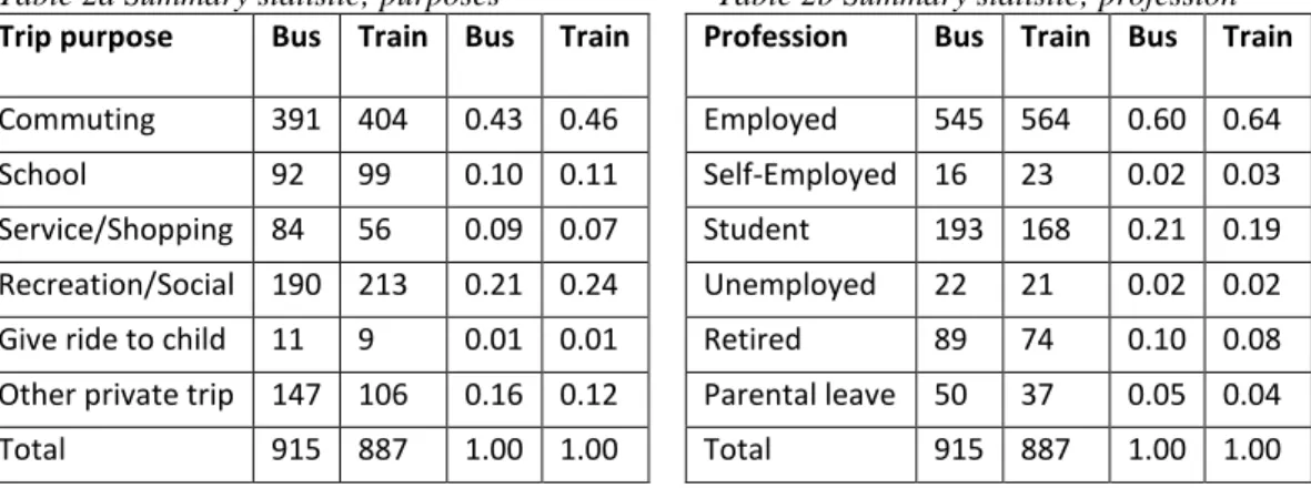 Table 2a Summary statistic; purposes   Table 2b Summary statistic; profession  Trip purpose   Bus   Train  Bus   Train  Profession  Bus   Train  Bus   Train 