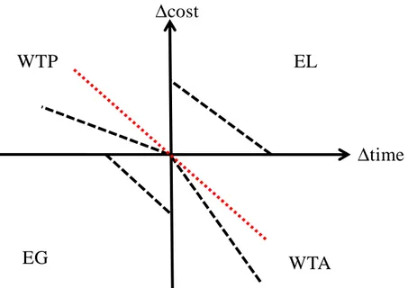 Figure 2. Four types of binary choices relative to a reference point, with different indifference curves  in different quadrants