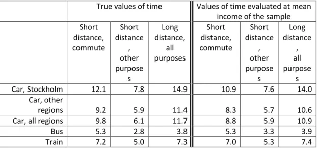 Table  3:  Values  of  time  for  use  in  applied  appraisal  (€/hour).  Actual  values  (left)  and  controlled  for  differences in income (right)
