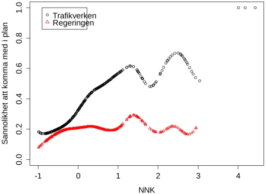 Figur  1.  Samband  mellan  nettonuvärdeskvot  (NNK,  x-axeln)  och  sannolikhet  för investeringar att tas med i investeringsplanen 2010 (y-axeln)