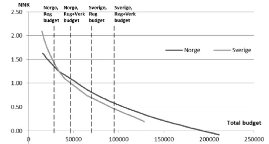 Figur  2.  Genomsnittlig  nettonuvärdeskvot  (NNK)  vid  olika  budgetar  om  man  väljer  investeringar  med  högst  nytta