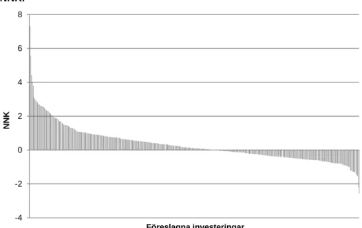 Figur 3. Varje stapel representerar en av 480 föreselagna investeringar. De är  sorterade i fallande lönsamhetsordning med avseende på nettonuvärdekvot,  NNK
