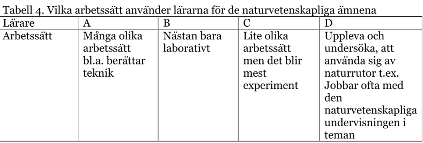 Tabell 4. Vilka arbetssätt använder lärarna för de naturvetenskapliga ämnena 