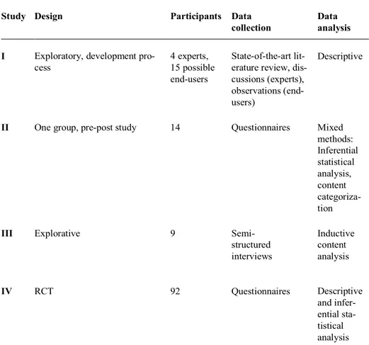 Table 1. Overview of the study design, participants, data collection and analysis  methods 