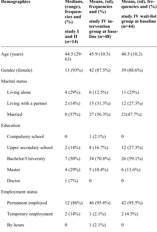 Table 2. Demographic data of participants in study I (the usability test), study II and  study IV, divided into an intervention group and wait-list group