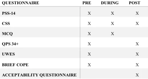 Table 4. Time point for use of each questionnaire in relation to use of the program in  study II  