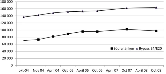 Figure  2  visualizes  the  trend  increases in  traffic  volume  on  bypass  E4/E20  and  Södra  länken